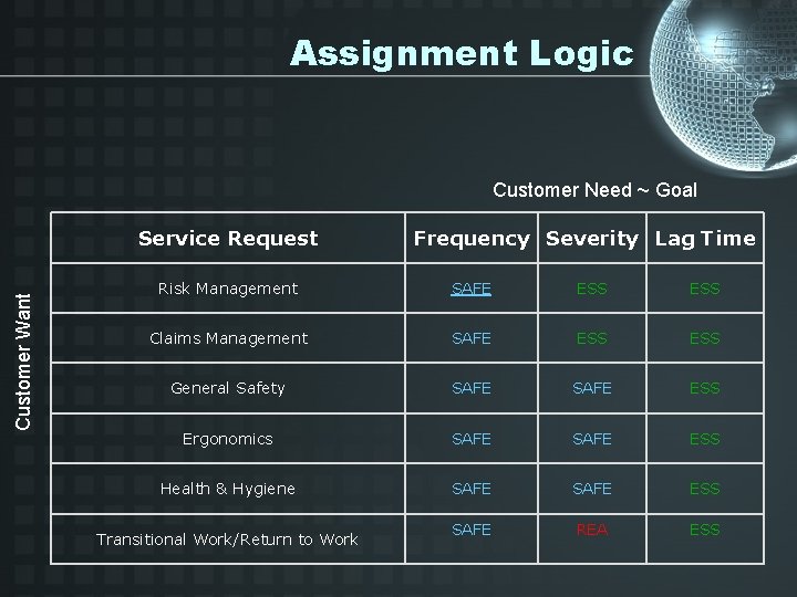 Assignment Logic Customer Need ~ Goal Customer Want Service Request Frequency Severity Lag Time
