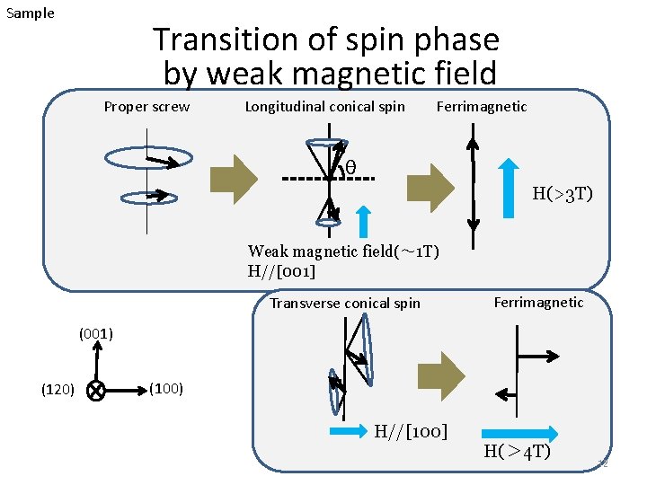 Sample Transition of spin phase by weak magnetic field Proper screw Longitudinal conical spin