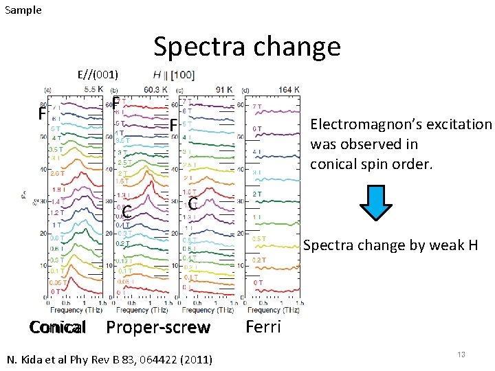 Sample Spectra change E//(001) F F F Electromagnon’s excitation was observed in conical spin