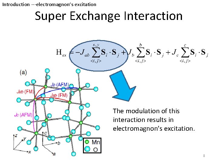 Introduction ---electromagnon’s excitation Super Exchange Interaction The modulation of this interaction results in electromagnon’s