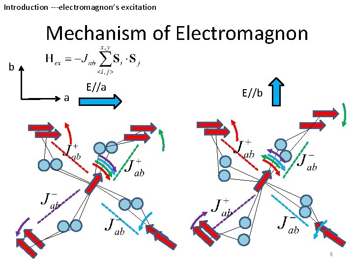 Introduction ---electromagnon’s excitation Mechanism of Electromagnon b a E//b 9 