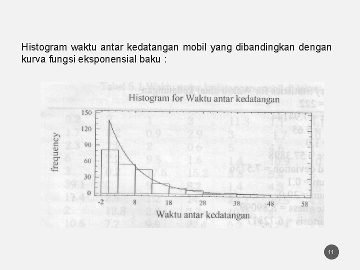 Histogram waktu antar kedatangan mobil yang dibandingkan dengan kurva fungsi eksponensial baku : 11