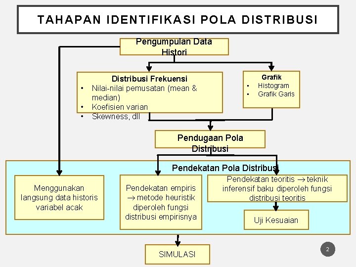 TAHAPAN IDENTIFIKASI POLA DISTRIBUSI Pengumpulan Data Histori • • • Distribusi Frekuensi Nilai-nilai pemusatan