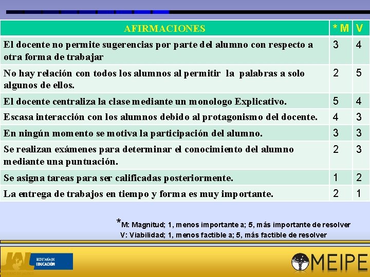 AFIRMACIONES *M V El docente no permite sugerencias por parte del alumno con respecto