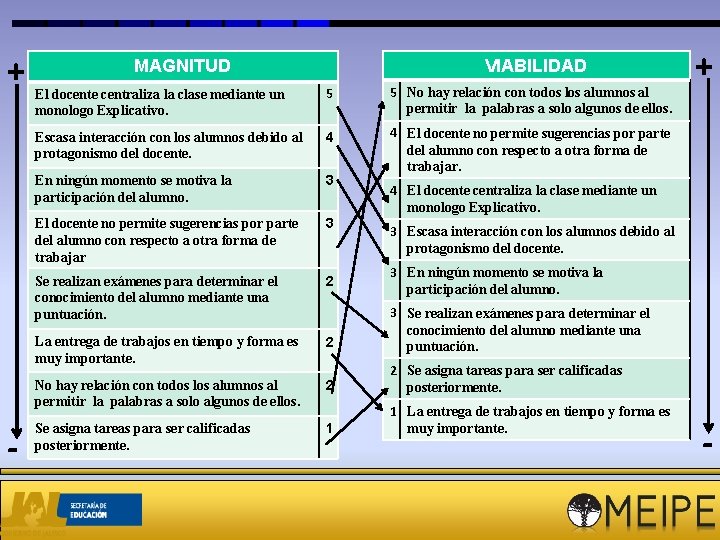 + - MAGNITUD VIABILIDAD El docente centraliza la clase mediante un monologo Explicativo. 5