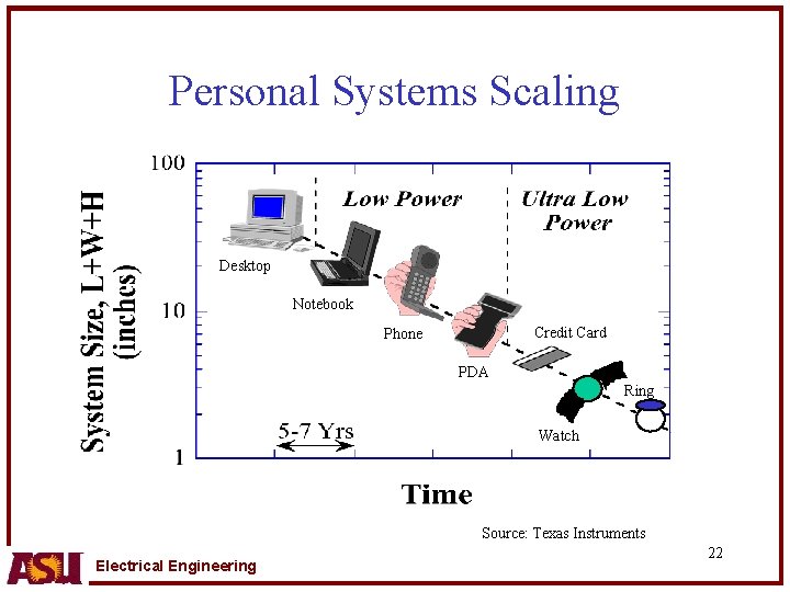 Personal Systems Scaling Desktop Notebook Credit Card Phone PDA Ring Watch Source: Texas Instruments