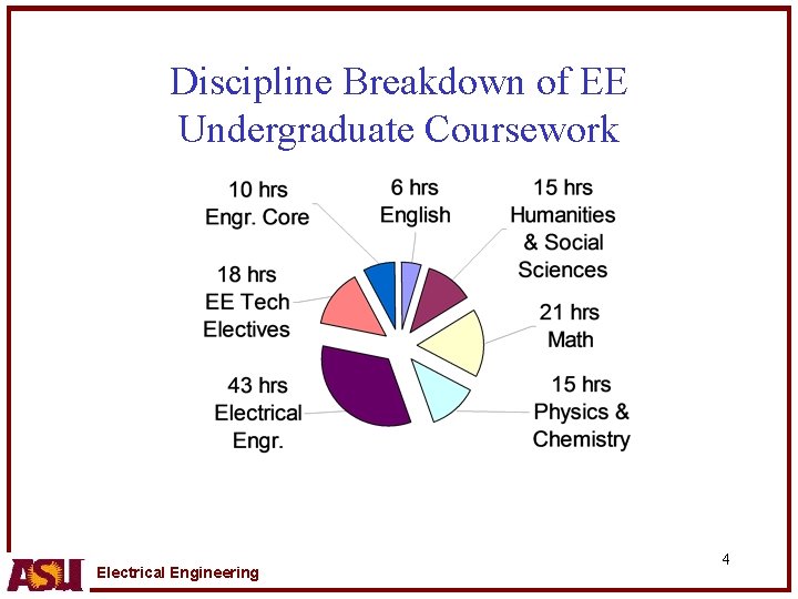 Discipline Breakdown of EE Undergraduate Coursework Electrical Engineering 4 