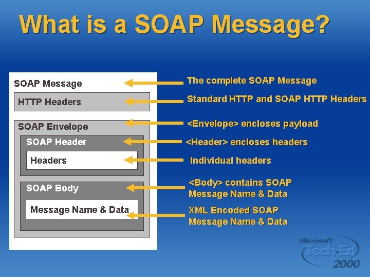 What is a SOAP Message? SOAP Message The complete SOAP Message HTTP Headers Standard