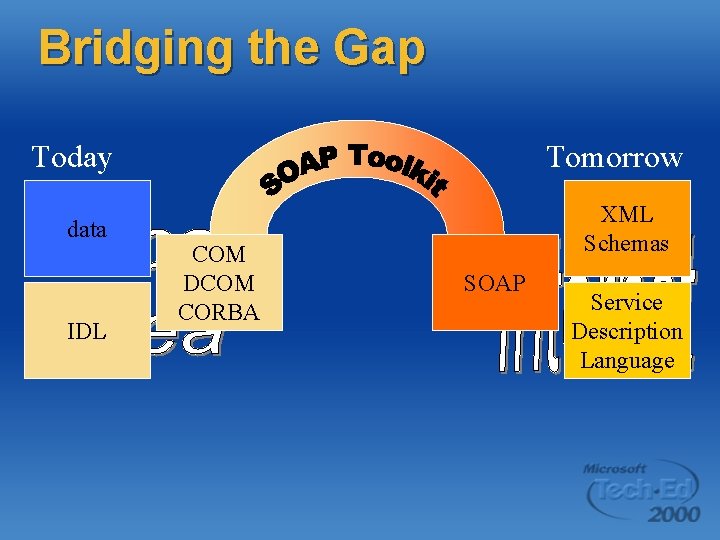 Bridging the Gap Today data IDL Tomorrow COM DCOM CORBA XML Schemas SOAP Service