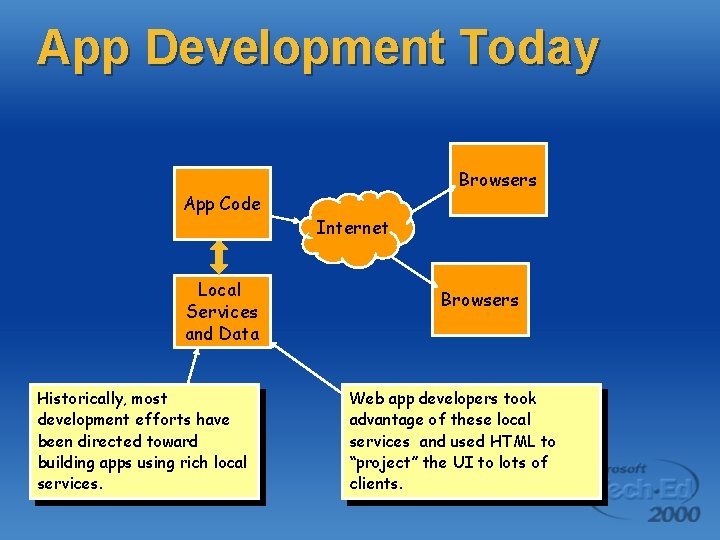 App Development Today App Code Local Services and Data Historically, most development efforts have