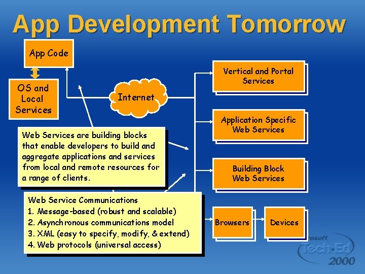 App Development Tomorrow App Code OS and Local Services Vertical and Portal Services Internet