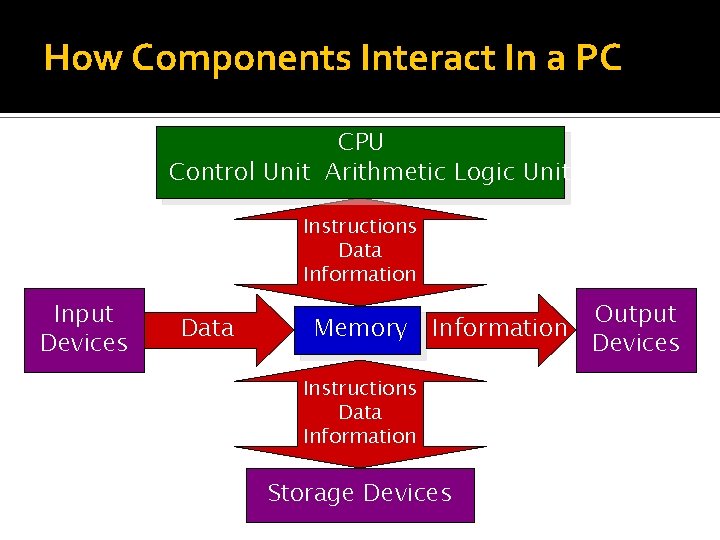 How Components Interact In a PC CPU Control Unit Arithmetic Logic Unit Instructions Data