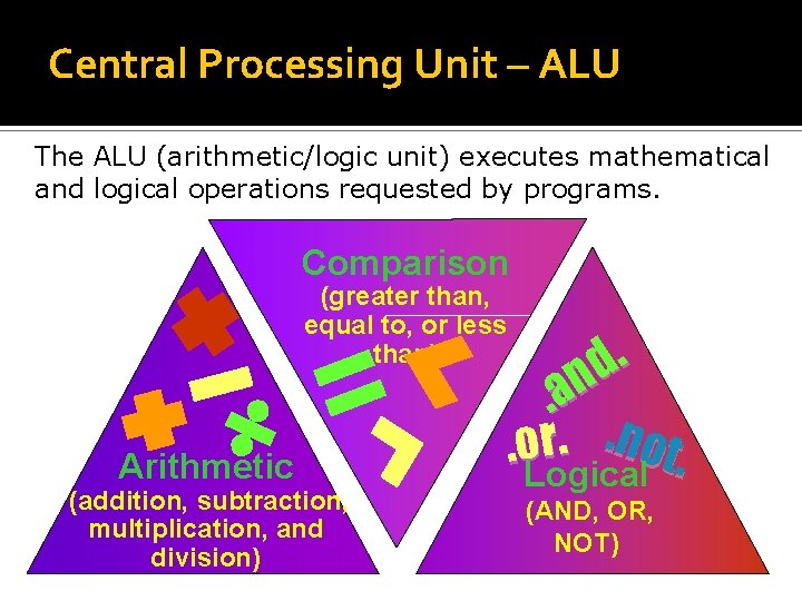 Central Processing Unit – ALU The ALU (arithmetic/logic unit) executes mathematical and logical operations