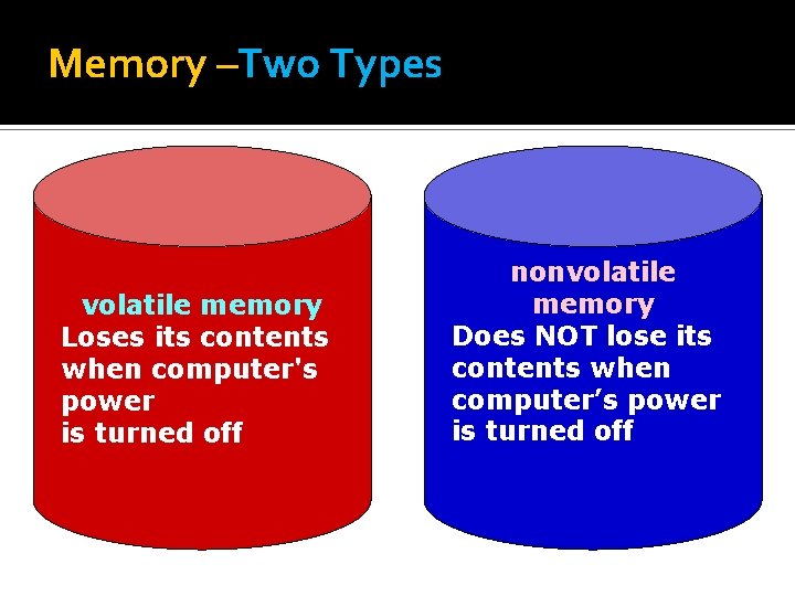 Memory –Two Types volatile memory Loses its contents when computer's power is turned off