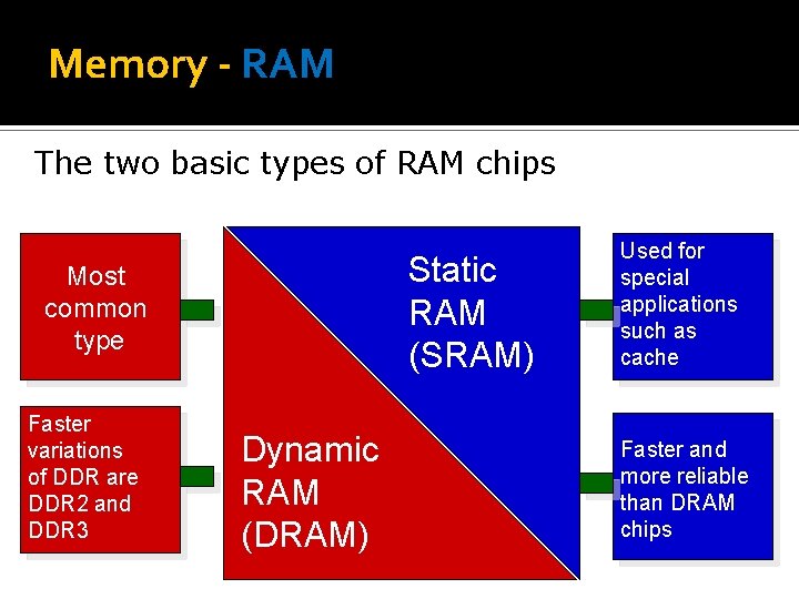 Memory - RAM The two basic types of RAM chips Static RAM (SRAM) Most