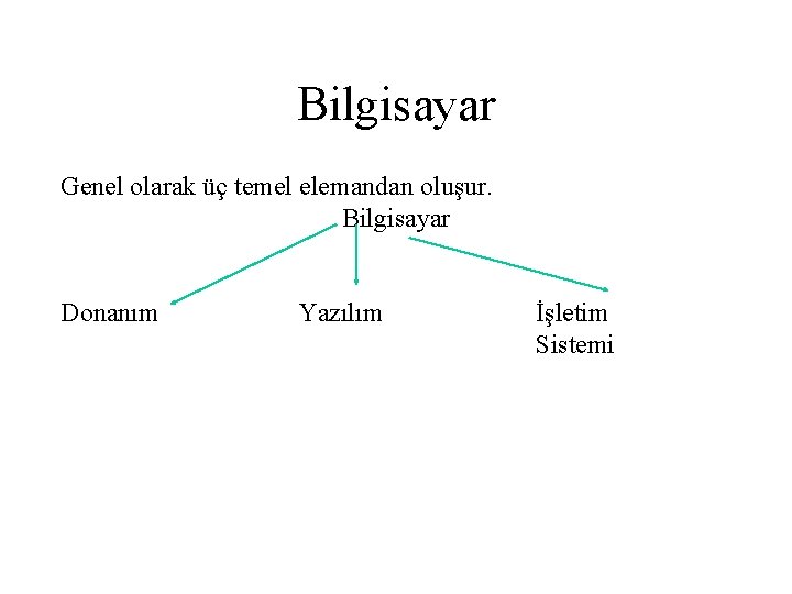 Bilgisayar Genel olarak üç temel elemandan oluşur. Bilgisayar Donanım Yazılım İşletim Sistemi 