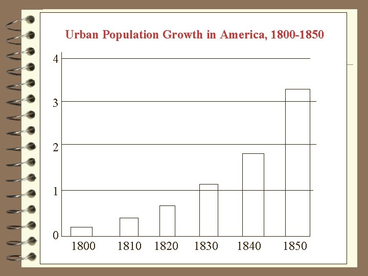 Urban Population Growth in America, 1800 -1850 4 3 2 1 0 1800 1810