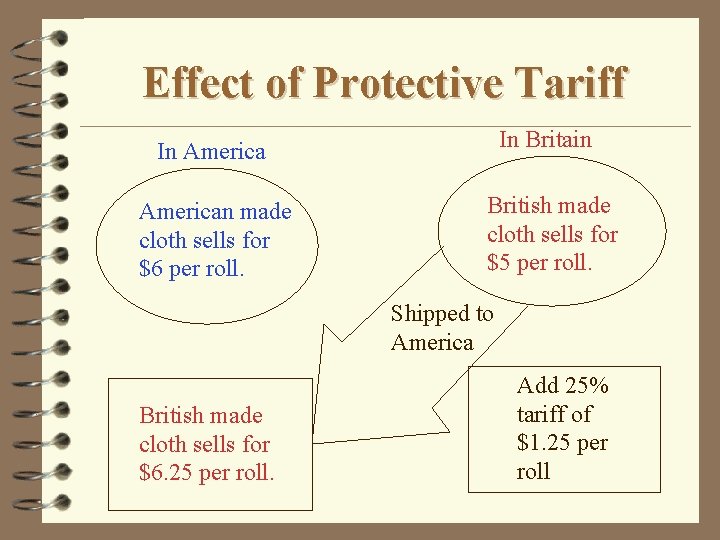 Effect of Protective Tariff In Britain In American made cloth sells for $6 per