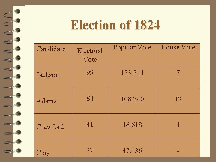 Election of 1824 Electoral Vote Popular Vote House Vote Jackson 99 153, 544 7