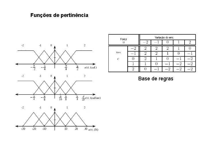 Funções de pertinência Base de regras 