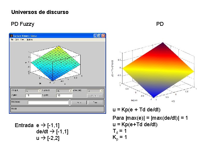 Universos de discurso PD Fuzzy PD u = Kp(e + Td de/dt) Entrada e