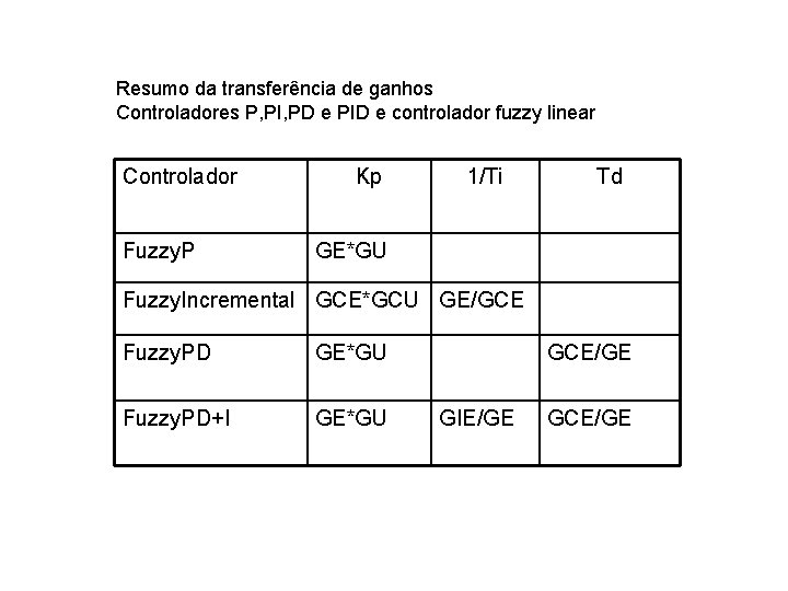 Resumo da transferência de ganhos Controladores P, PI, PD e PID e controlador fuzzy