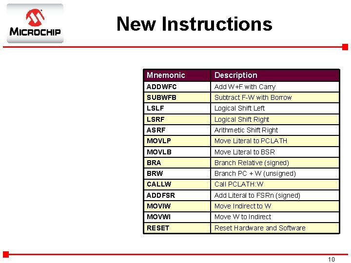 New Instructions Mnemonic Description ADDWFC Add W+F with Carry SUBWFB Subtract F-W with Borrow