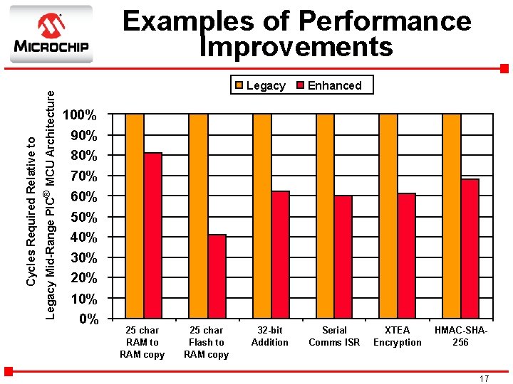 Legacy Mid-Range PIC® MCU Architecture Cycles Required Relative to Examples of Performance Improvements Legacy
