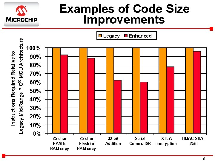 Legacy Mid-Range PIC® MCU Architecture Instructions Required Relative to Examples of Code Size Improvements