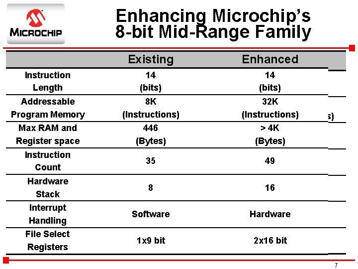 Enhancing Microchip’s 8 -bit Mid-Range Family Existing Baseline Instruction Length Addressable Program. Memory Max.