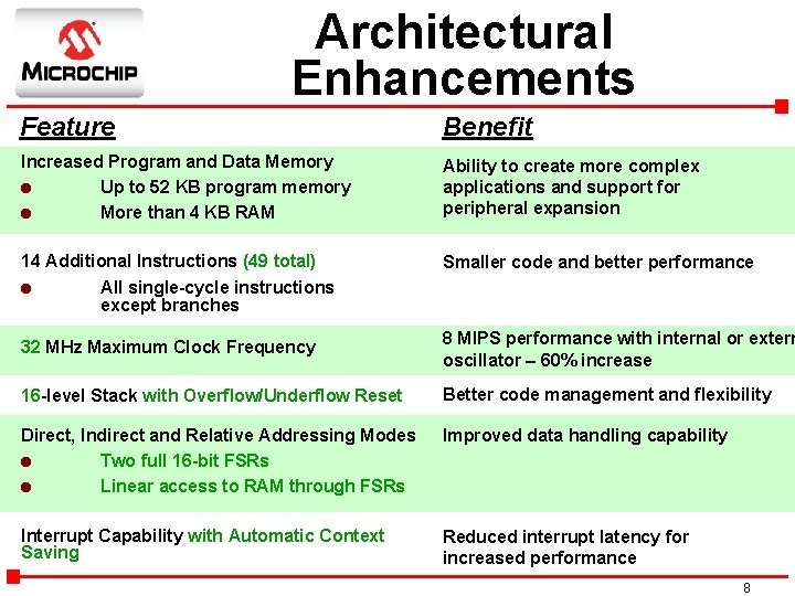 Architectural Enhancements Feature Benefit Increased Program and Data Memory l Up to 52 KB