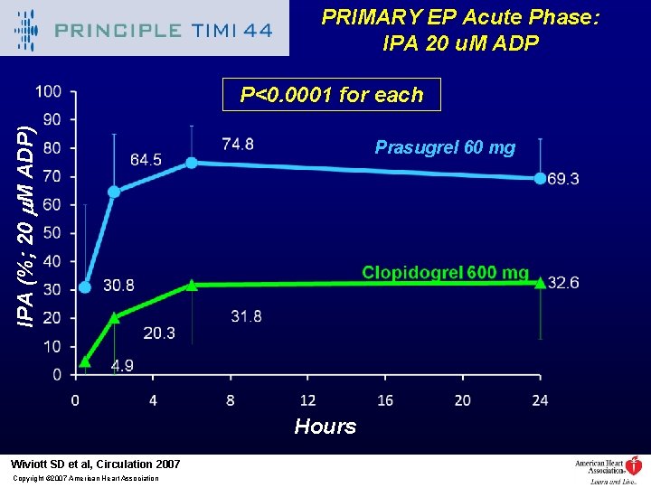 PRIMARY EP Acute Phase: IPA 20 u. M ADP IPA (%; 20 m. M