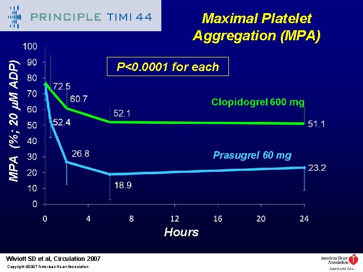MPA (%; 20 m. M ADP) Maximal Platelet Aggregation (MPA) P<0. 0001 for each