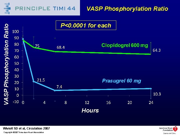 VASP Phosphorylation Ratio P<0. 0001 for each Prasugrel 60 mg Hours Wiviott SD et