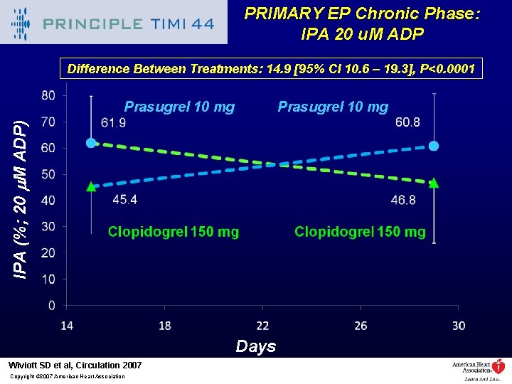 PRIMARY EP Chronic Phase: IPA 20 u. M ADP Difference Between Treatments: 14. 9