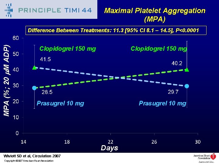 Maximal Platelet Aggregation (MPA) MPA (%; 20 m. M ADP) Difference Between Treatments: 11.