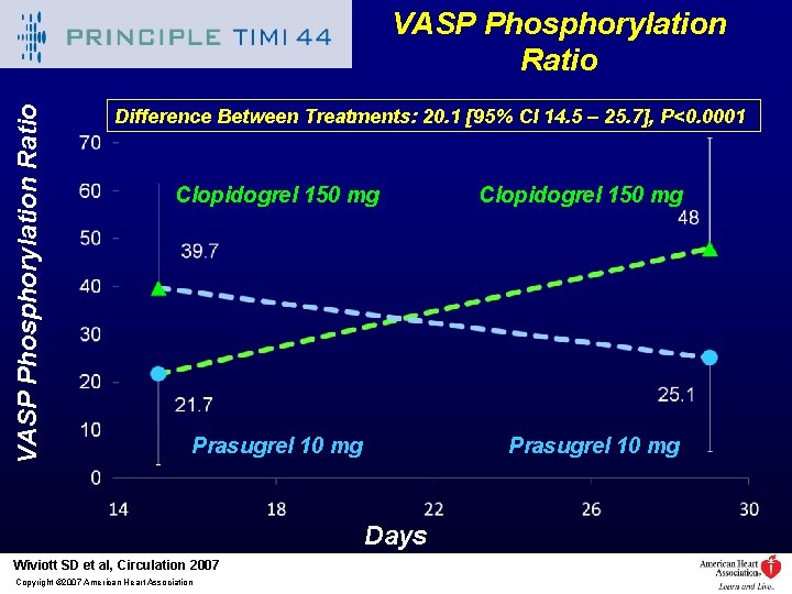 VASP Phosphorylation Ratio Difference Between Treatments: 20. 1 [95% CI 14. 5 – 25.