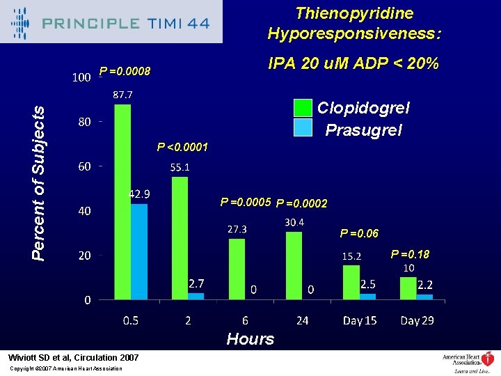 Thienopyridine Hyporesponsiveness: IPA 20 u. M ADP < 20% Percent of Subjects P =0.