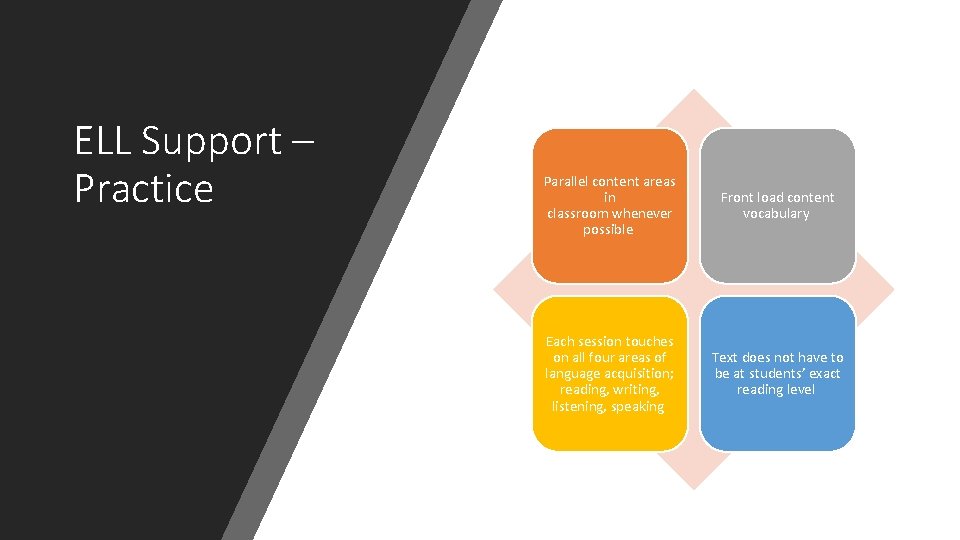 ELL Support – Practice Parallel content areas in classroom whenever possible Front load content