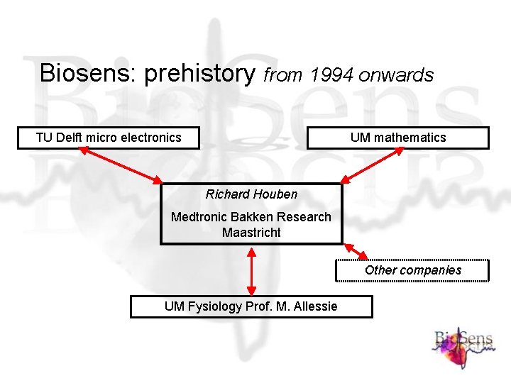 Biosens: prehistory from 1994 onwards TU Delft micro electronics UM mathematics Richard Houben Medtronic Biosens: prehistory from 1994 onwards TU Delft micro electronics UM mathematics Richard Houben Medtronic