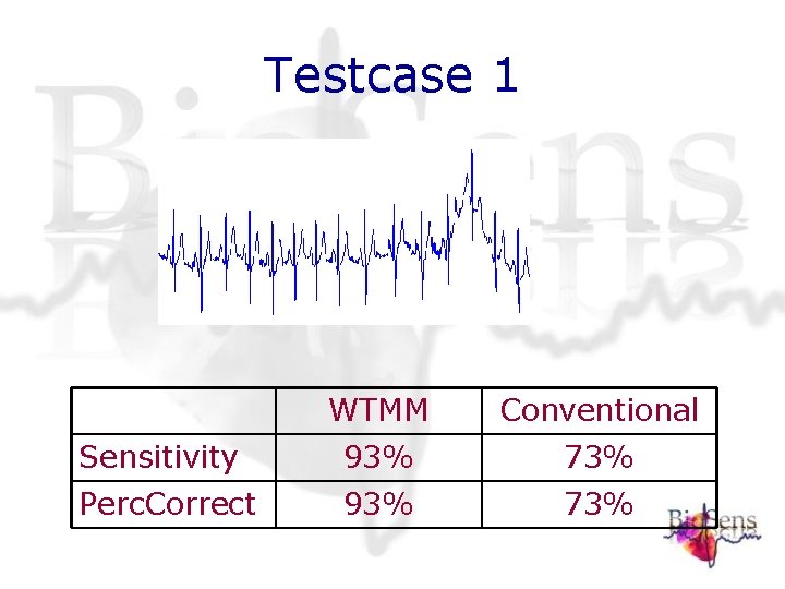 Testcase 1 WTMM Conventional Sensitivity 93% 73% Perc. Correct 93% 73% Testcase 1 WTMM Conventional Sensitivity 93% 73% Perc. Correct 93% 73%