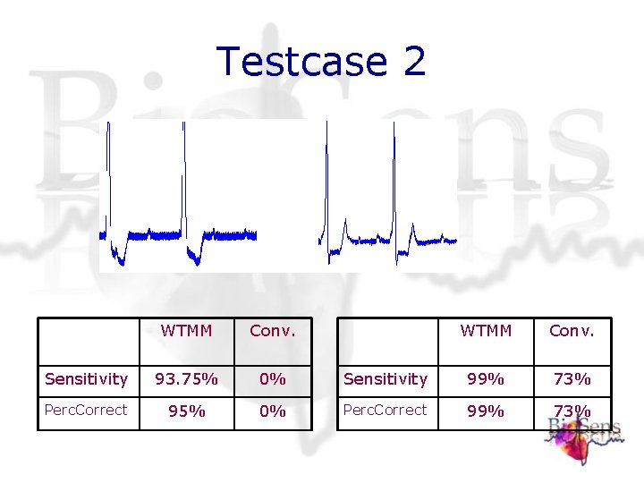 Testcase 2 WTMM Conv. Sensitivity 93. 75% 0% Perc. Correct 95% 0% WTMM Conv. Testcase 2 WTMM Conv. Sensitivity 93. 75% 0% Perc. Correct 95% 0% WTMM Conv.