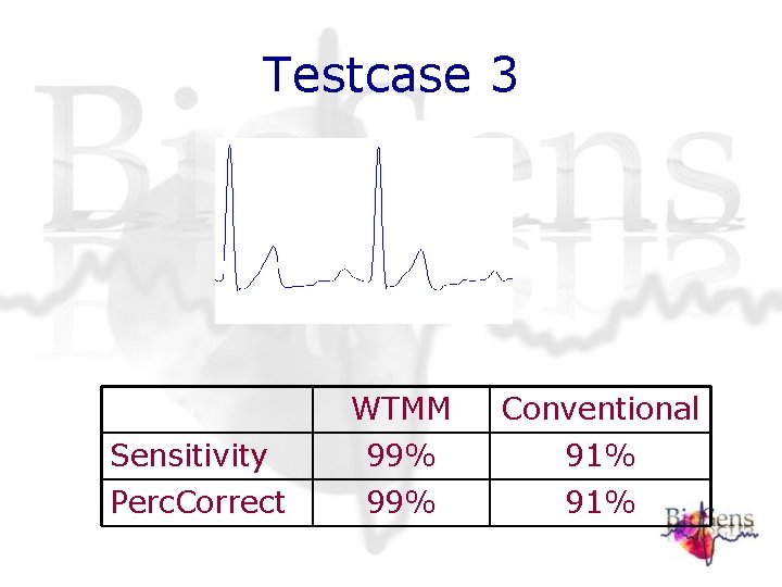 Testcase 3 WTMM Conventional Sensitivity 99% 91% Perc. Correct 99% 91% Testcase 3 WTMM Conventional Sensitivity 99% 91% Perc. Correct 99% 91%