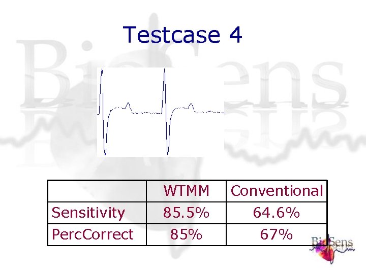 Testcase 4 WTMM Conventional Sensitivity 85. 5% 64. 6% Perc. Correct 85% 67% Testcase 4 WTMM Conventional Sensitivity 85. 5% 64. 6% Perc. Correct 85% 67%