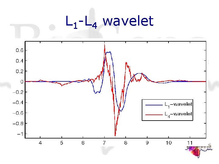 L 1 -L 4 wavelet L 1 -L 4 wavelet