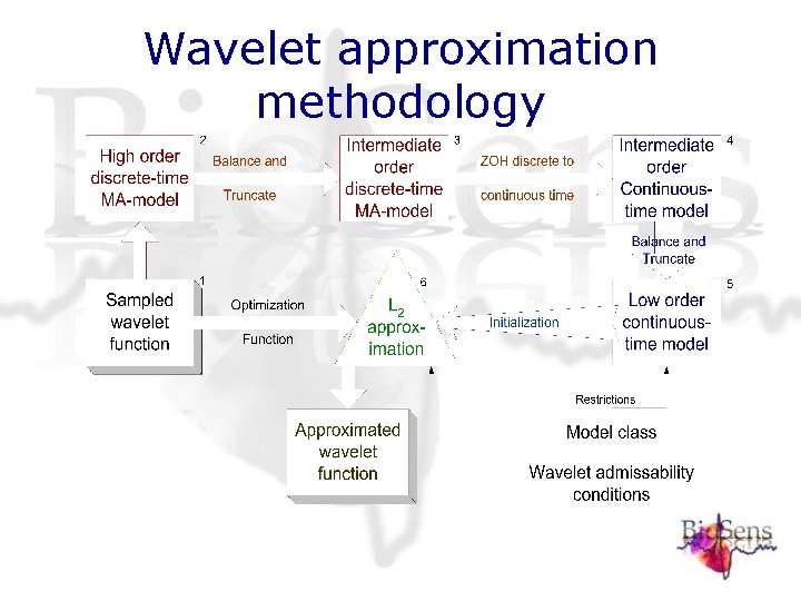 Wavelet approximation methodology Wavelet approximation methodology