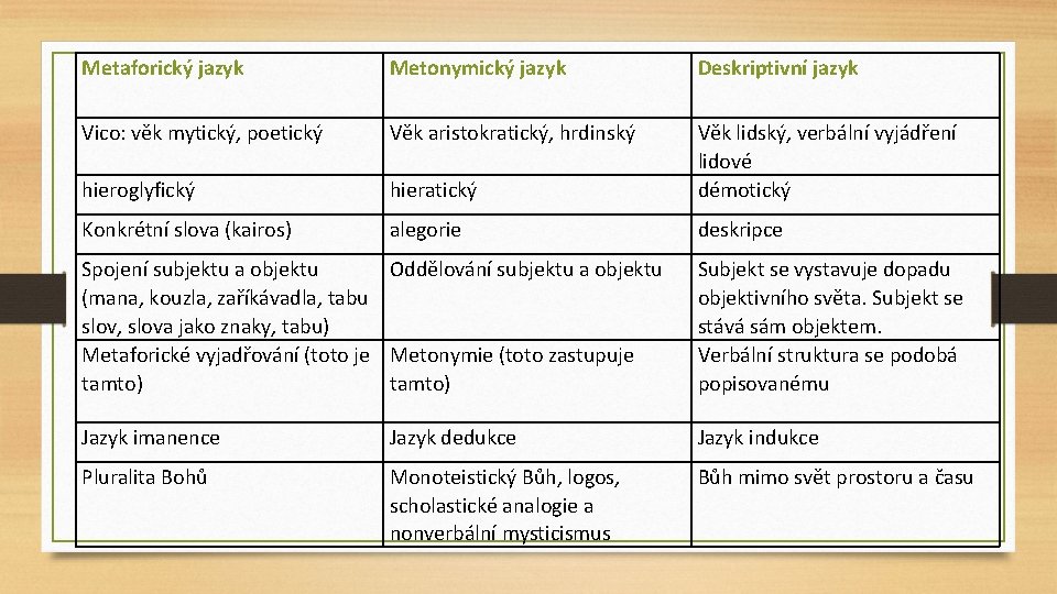 Metaforický jazyk Metonymický jazyk Deskriptivní jazyk Vico: věk mytický, poetický Věk aristokratický, hrdinský hieroglyfický