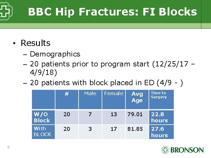 BBC Hip Fractures: FI Blocks • Results – Demographics – 20 patients prior to