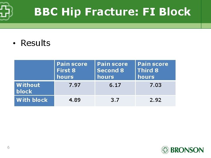 BBC Hip Fracture: FI Block • Results Pain score First 8 hours 6 Pain
