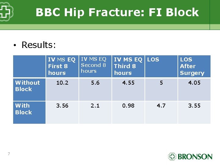 BBC Hip Fracture: FI Block • Results: IV MS EQ First 8 hours 7